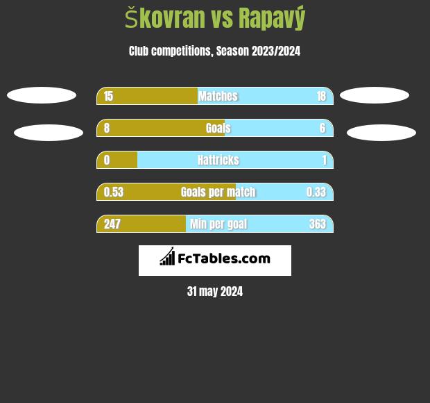 Škovran vs Rapavý h2h player stats
