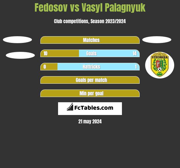 Fedosov vs Vasyl Palagnyuk h2h player stats