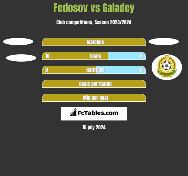 Fedosov vs Galadey h2h player stats