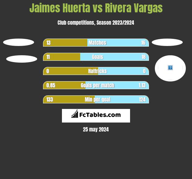 Jaimes Huerta vs Rivera Vargas h2h player stats
