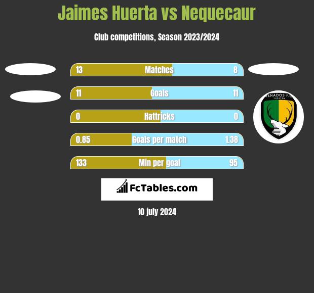 Jaimes Huerta vs Nequecaur h2h player stats