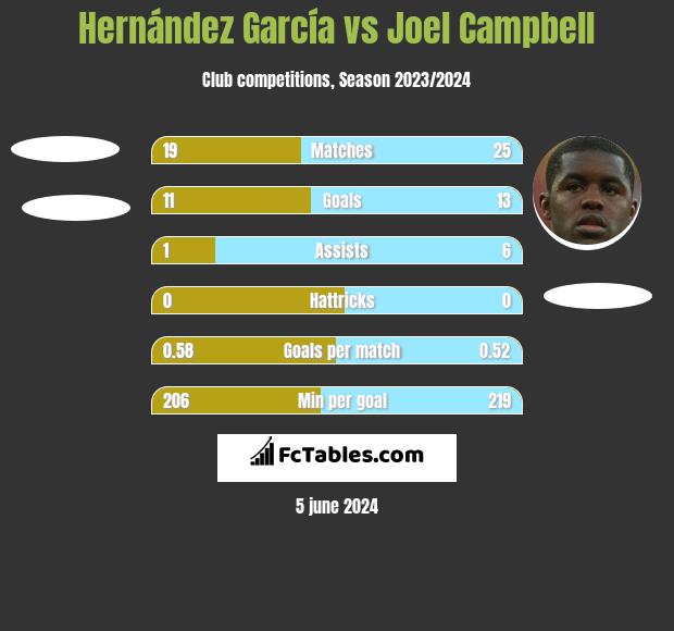 Hernández García vs Joel Campbell h2h player stats