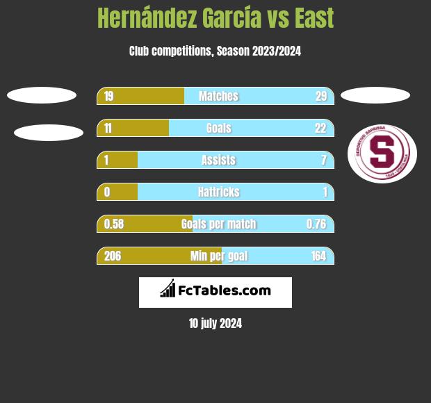 Hernández García vs East h2h player stats