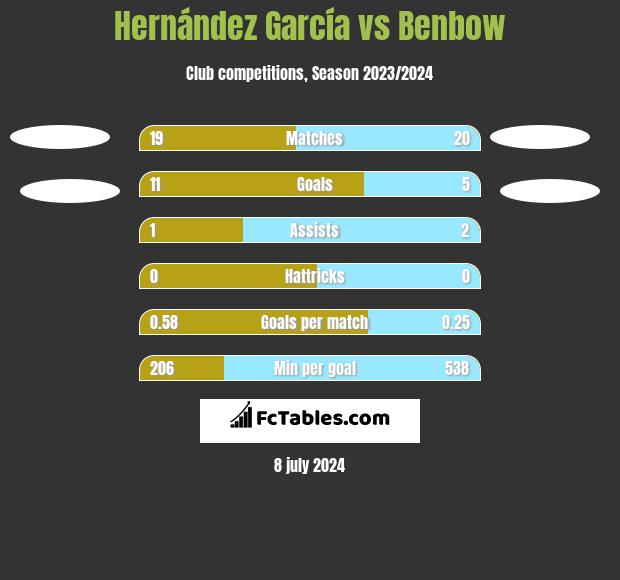 Hernández García vs Benbow h2h player stats