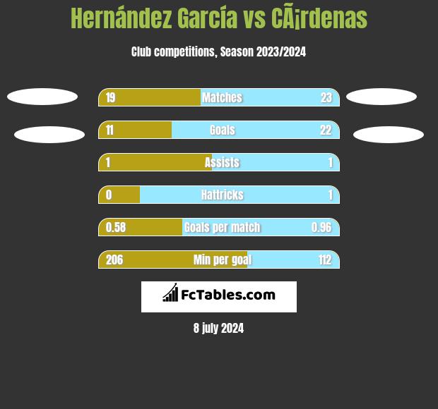 Hernández García vs CÃ¡rdenas h2h player stats