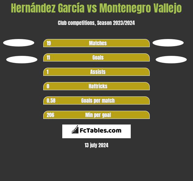 Hernández García vs Montenegro Vallejo h2h player stats