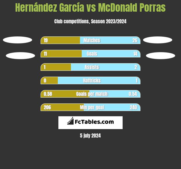 Hernández García vs McDonald Porras h2h player stats