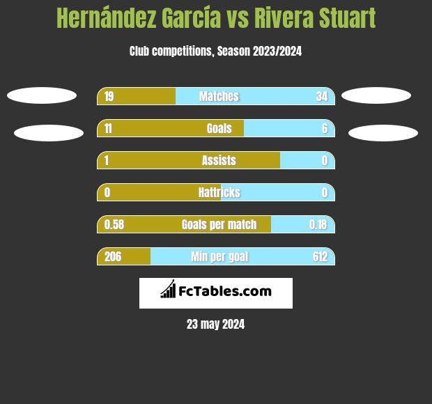 Hernández García vs Rivera Stuart h2h player stats