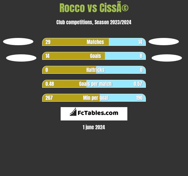 Rocco vs CissÃ© h2h player stats