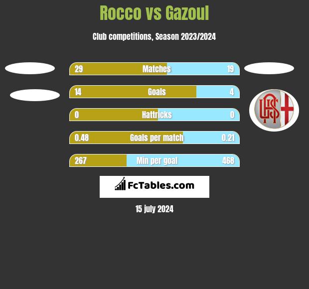Rocco vs Gazoul h2h player stats