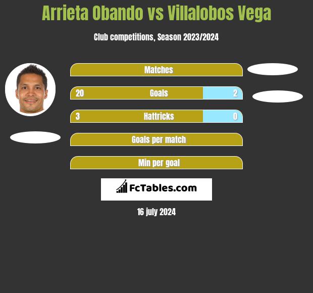 Arrieta Obando vs Villalobos Vega h2h player stats