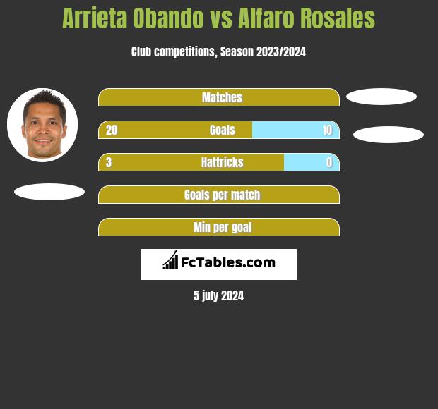 Arrieta Obando vs Alfaro Rosales h2h player stats