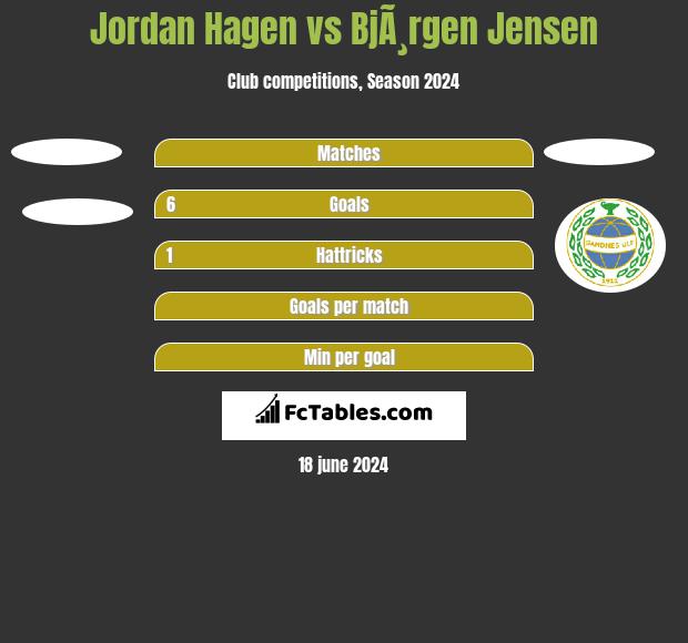 Jordan Hagen vs BjÃ¸rgen Jensen h2h player stats