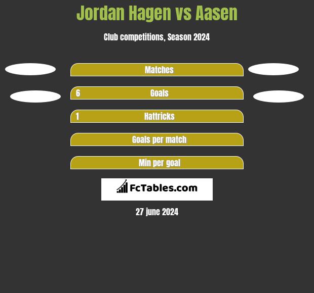 Jordan Hagen vs Aasen h2h player stats