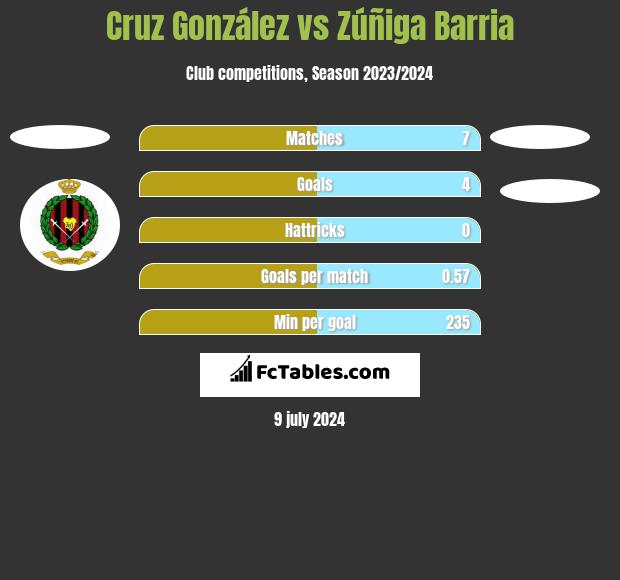 Cruz González vs Zúñiga Barria h2h player stats