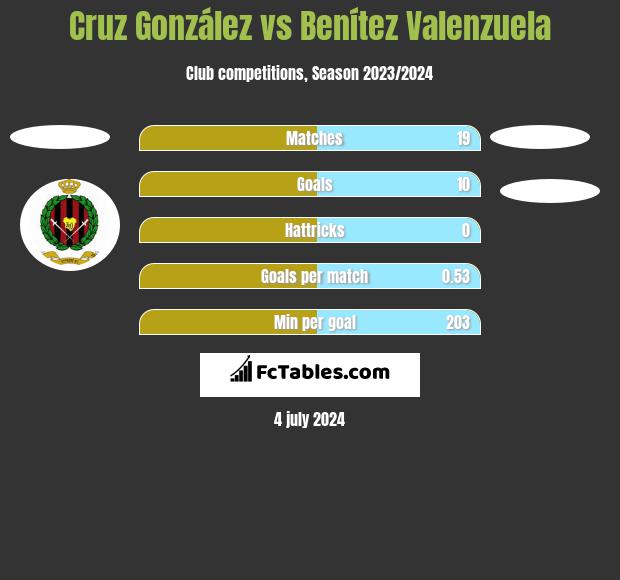 Cruz González vs Benítez Valenzuela h2h player stats