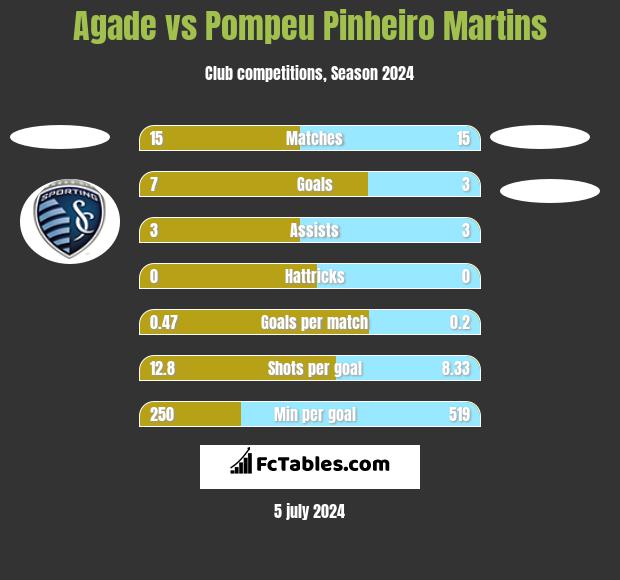 Agade vs Pompeu Pinheiro Martins h2h player stats