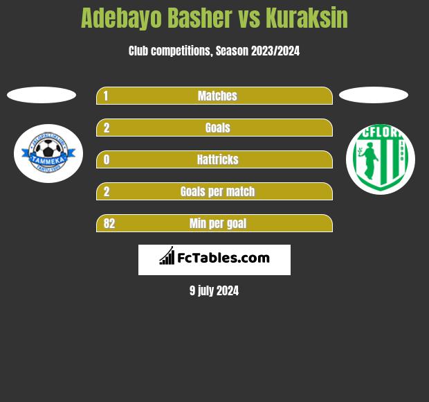 Adebayo Basher vs Kuraksin h2h player stats
