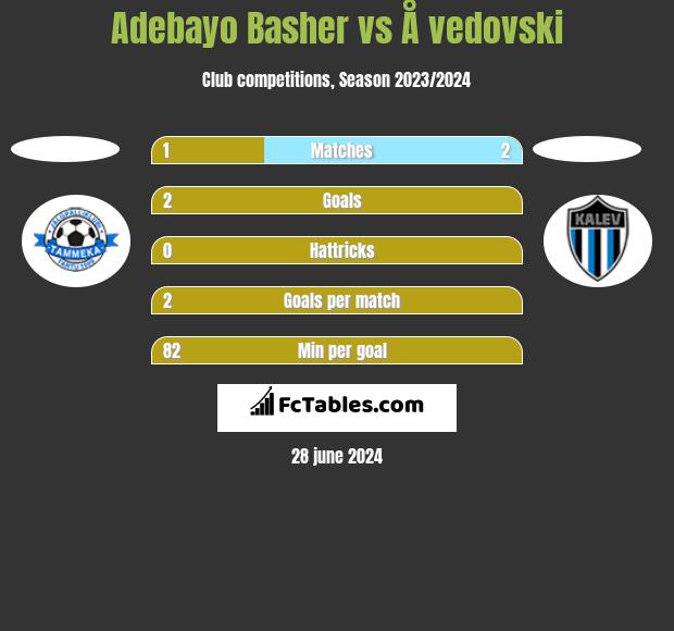 Adebayo Basher vs Å vedovski h2h player stats