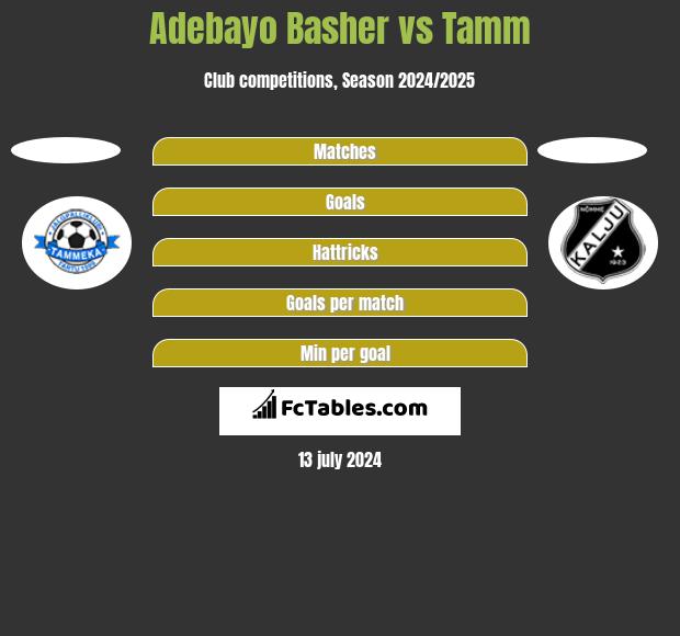 Adebayo Basher vs Tamm h2h player stats