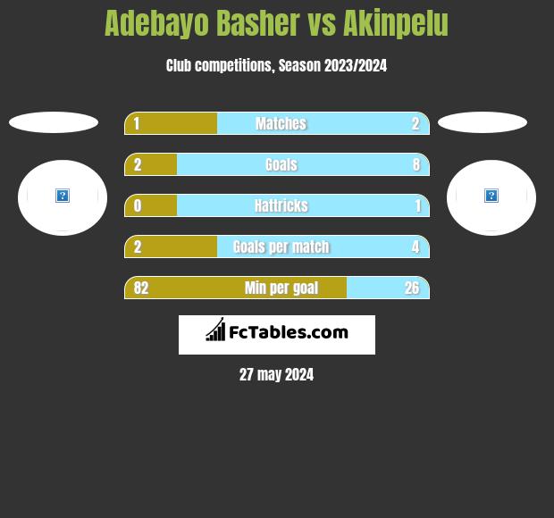 Adebayo Basher vs Akinpelu h2h player stats
