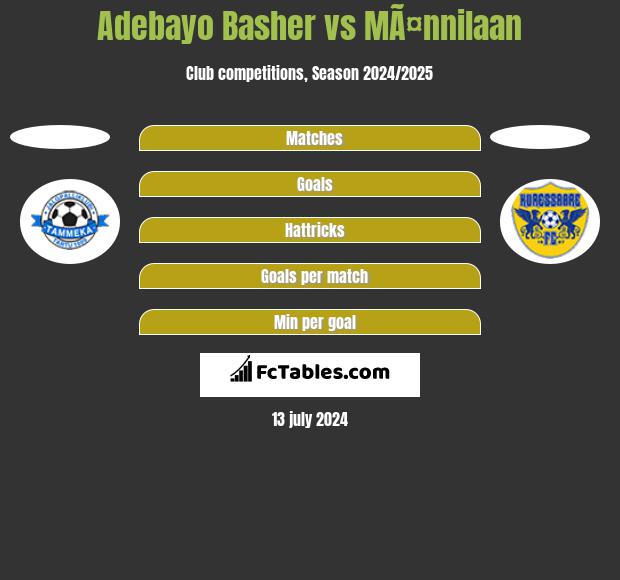 Adebayo Basher vs MÃ¤nnilaan h2h player stats