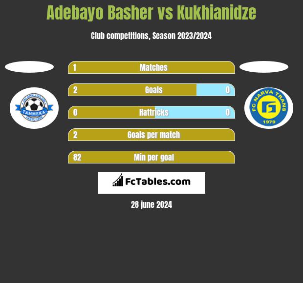 Adebayo Basher vs Kukhianidze h2h player stats
