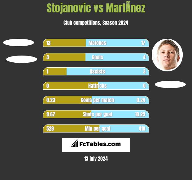 Stojanovic vs MartÃ­nez h2h player stats