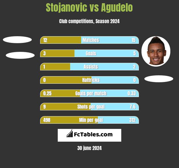 Stojanovic vs Agudelo h2h player stats