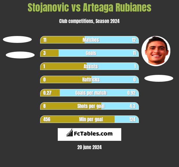 Stojanovic vs Arteaga Rubianes h2h player stats