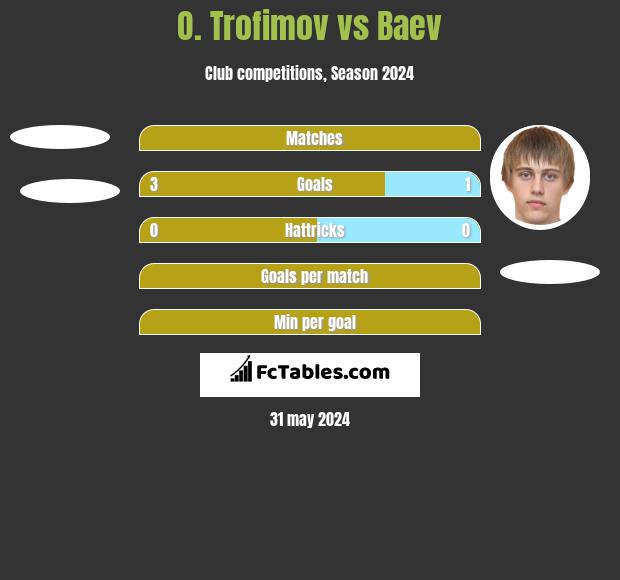 O. Trofimov vs Baev h2h player stats