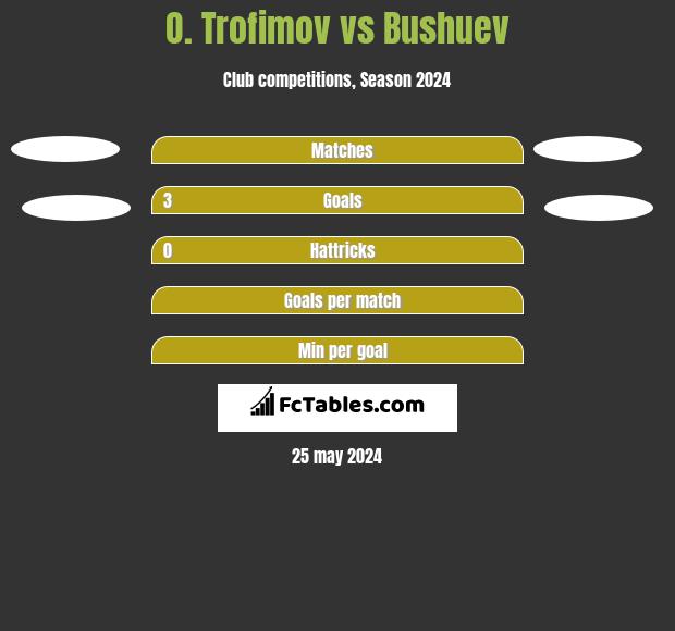 O. Trofimov vs Bushuev h2h player stats