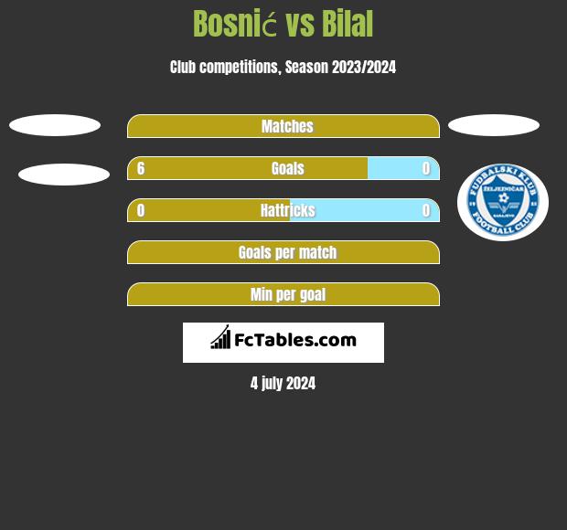 Bosnić vs Bilal h2h player stats