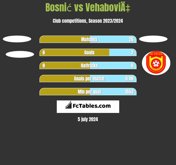 Bosnić vs VehaboviÄ‡ h2h player stats