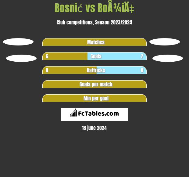 Bosnić vs BoÅ¾iÄ‡ h2h player stats