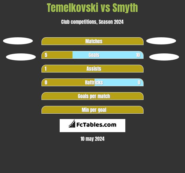 Temelkovski vs Smyth h2h player stats