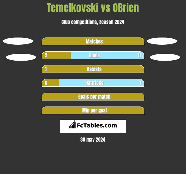 Temelkovski vs OBrien h2h player stats