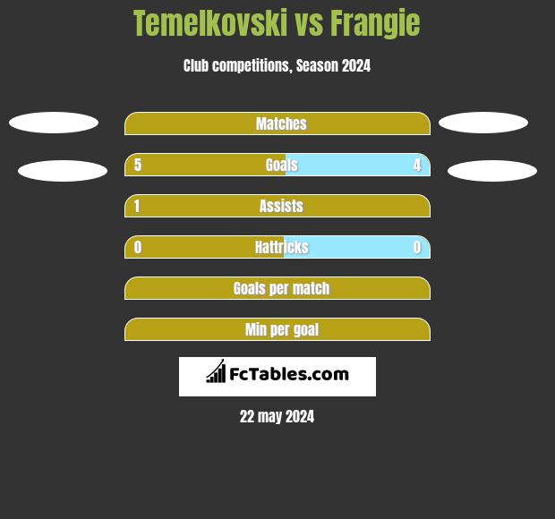 Temelkovski vs Frangie h2h player stats