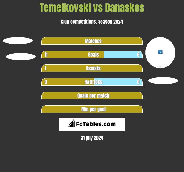 Temelkovski vs Danaskos h2h player stats