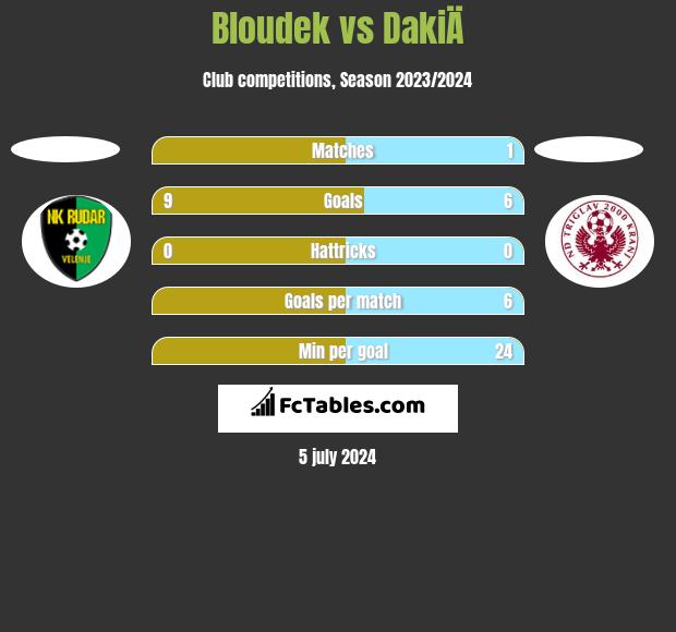 Bloudek vs DakiÄ h2h player stats