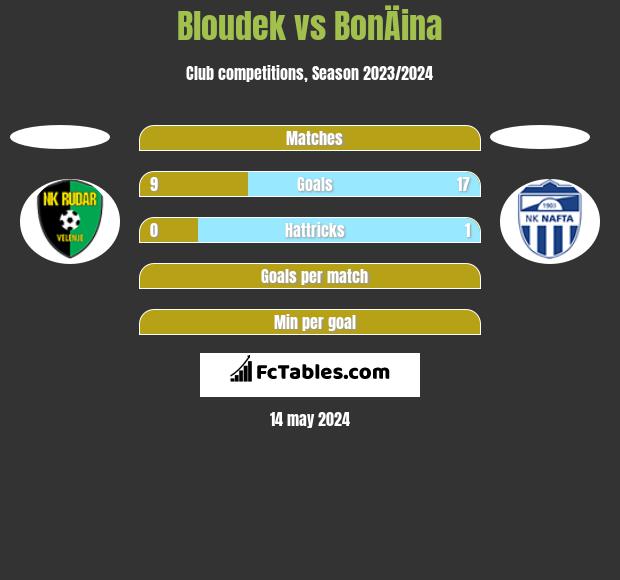 Bloudek vs BonÄina h2h player stats