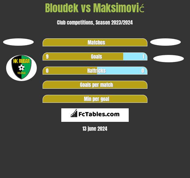 Bloudek vs Maksimović h2h player stats
