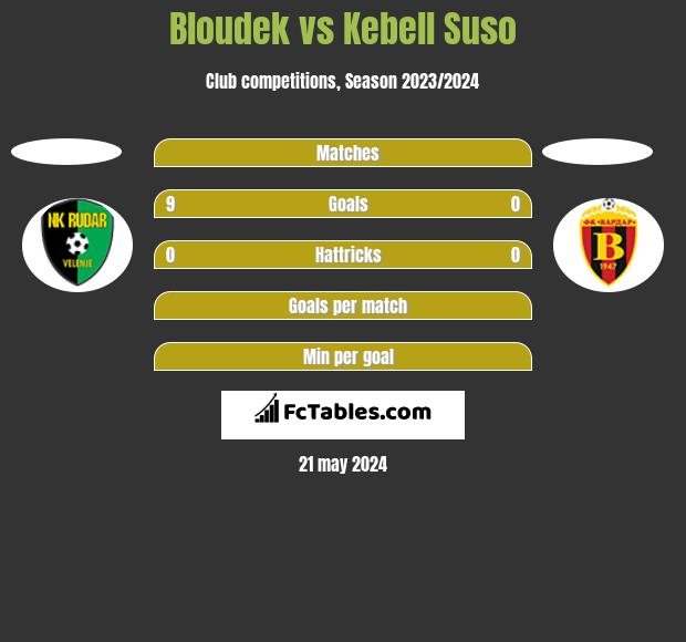 Bloudek vs Kebell Suso h2h player stats
