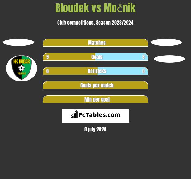Bloudek vs Močnik h2h player stats
