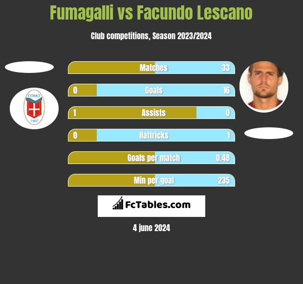 Fumagalli vs Facundo Lescano h2h player stats