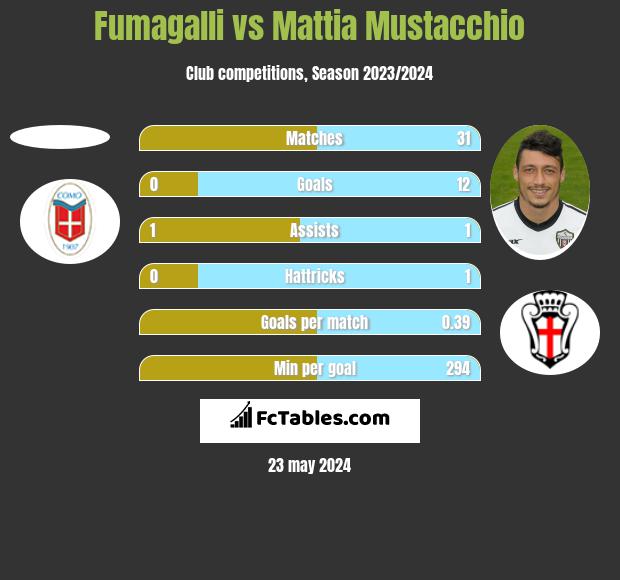 Fumagalli vs Mattia Mustacchio h2h player stats