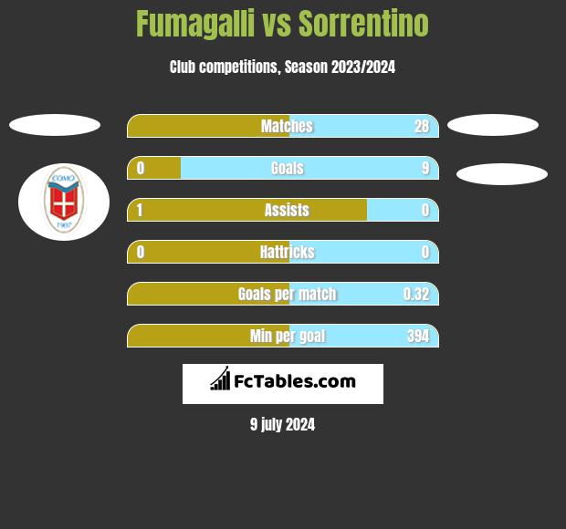 Fumagalli vs Sorrentino h2h player stats