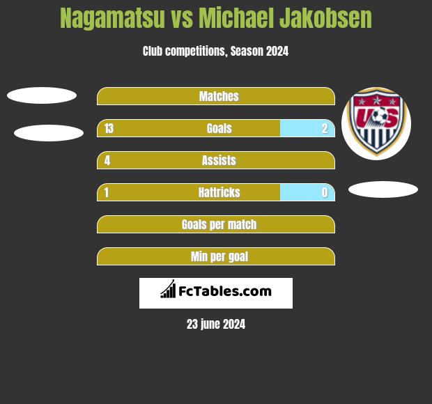 Nagamatsu vs Michael Jakobsen h2h player stats