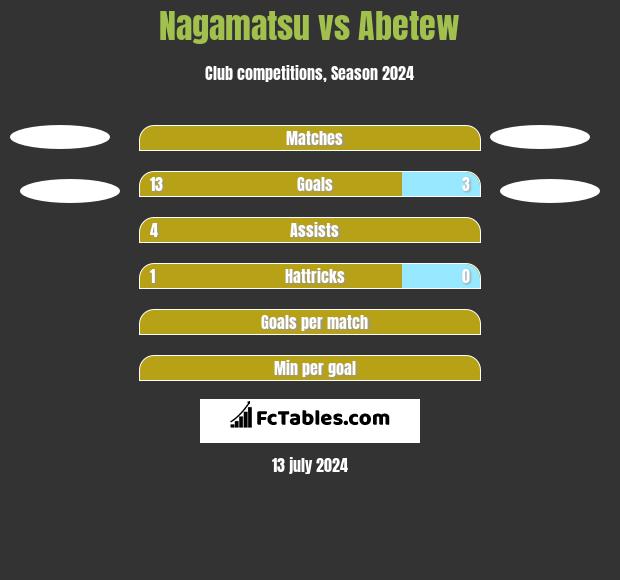 Nagamatsu vs Abetew h2h player stats