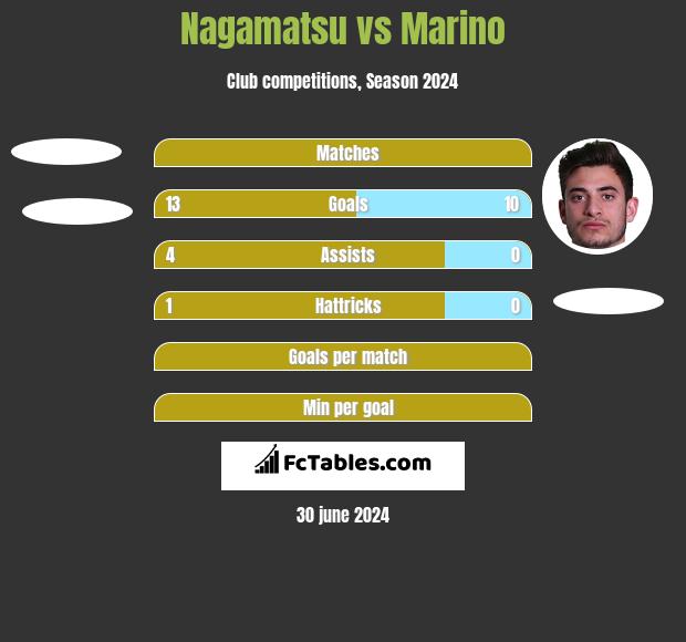 Nagamatsu vs Marino h2h player stats